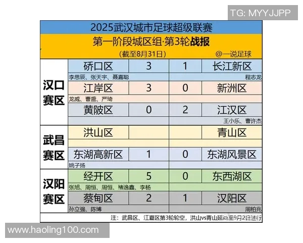 武汉足球队在钻石联赛积分榜中以81分稳居第一名展现强劲实力 武汉足球队在钻石联赛积分榜中以81分稳居第一名展现强劲实力